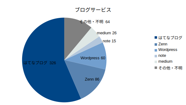 blog service share image